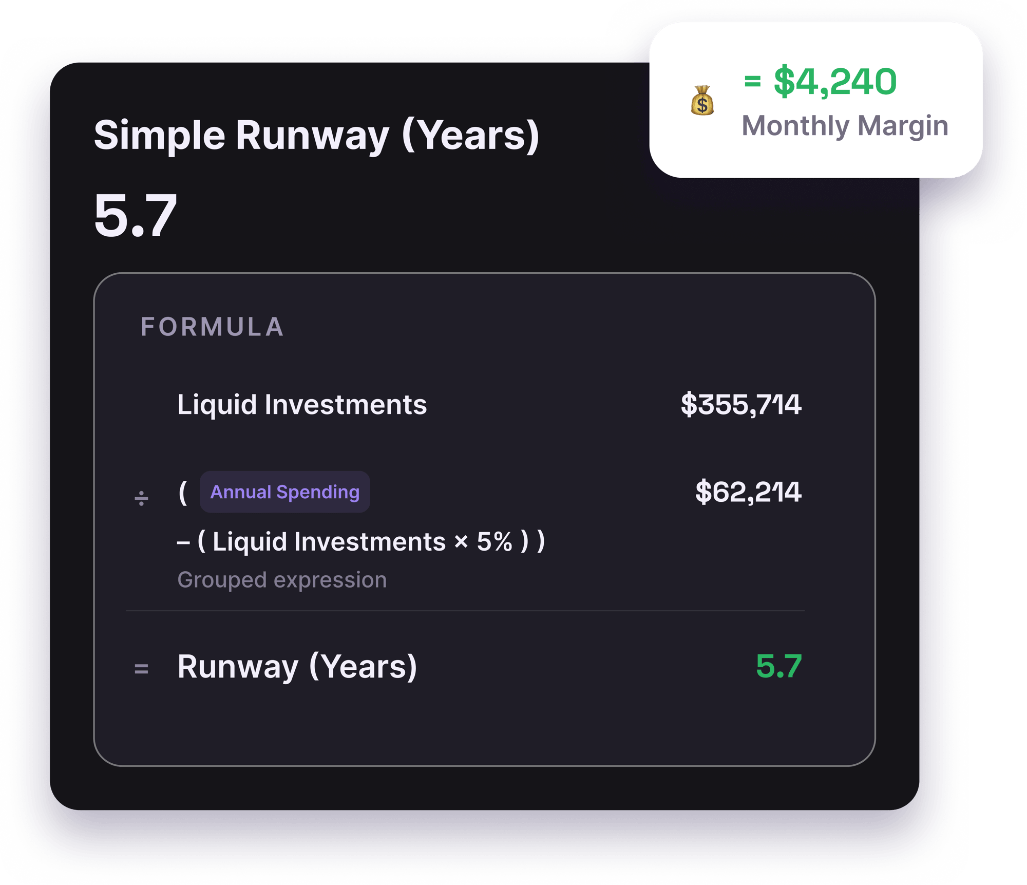 A Simple Runway (Years) formula card showing a result of 5.7 years, built from liquid investments of $355,714 divided by annual spending minus a grouped expression, with a floating pill reading $4,240 monthly margin.